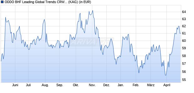 Performance des ODDO BHF Leading Global Trends CRW-USD H (ISIN LU2345841972)
