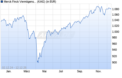Performance des Merck Finck Verm&ouml;gensstrategie Dynamisch UI B (WKN A3CWRF, ISIN DE000A3CWRF5)
