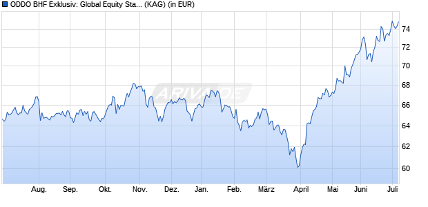 Performance des ODDO BHF Exklusiv: Global Equity Stars (CR-EUR) (WKN A3CMWH, ISIN LU2329578913)