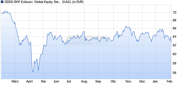 Performance des ODDO BHF Exklusiv: Global Equity Stars (DRW-EUR) (WKN A3CMWB, ISIN LU2329578160)