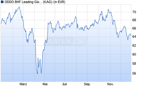 Performance des ODDO BHF Leading Global Trends CR-EUR (ISIN LU2345842194)