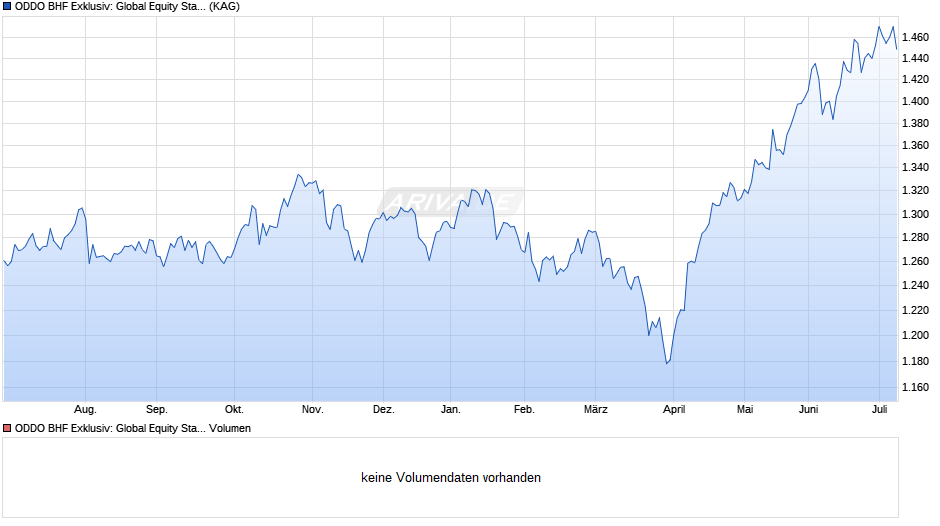 ODDO BHF Exklusiv: Global Equity Stars DIW-EUR Chart