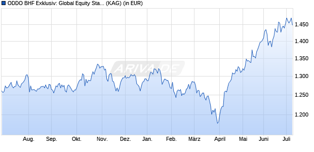 Performance des ODDO BHF Exklusiv: Global Equity Stars DIW-EUR (WKN A3CMWG, ISIN LU2329578830)