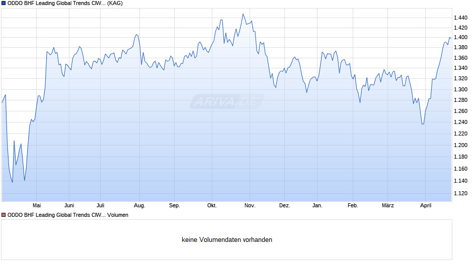 ODDO BHF Leading Global Trends CIW-EUR Chart