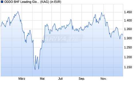 Performance des ODDO BHF Leading Global Trends CIW-EUR (ISIN LU2345841626)