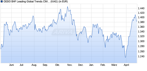 Performance des ODDO BHF Leading Global Trends CIW-EUR (ISIN LU2345841626)