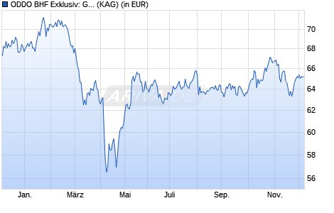 Performance des ODDO BHF Exklusiv: Global Equity Stars (CRW-EUR) (WKN A3CMWA, ISIN LU2329578087)