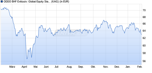 Performance des ODDO BHF Exklusiv: Global Equity Stars (CRW-EUR) (WKN A3CMWA, ISIN LU2329578087)