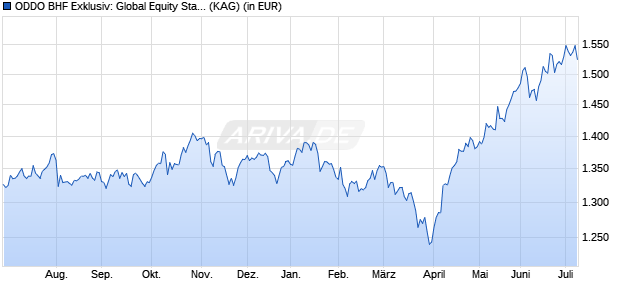 Performance des ODDO BHF Exklusiv: Global Equity Stars CI-EUR (WKN A3CMWK, ISIN LU2329579135)