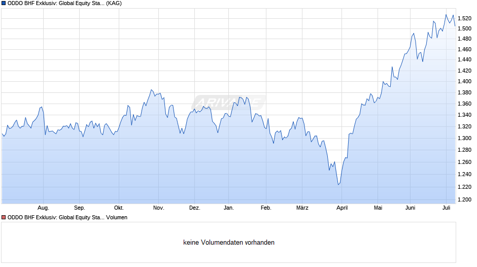 ODDO BHF Exklusiv: Global Equity Stars DI-EUR Chart