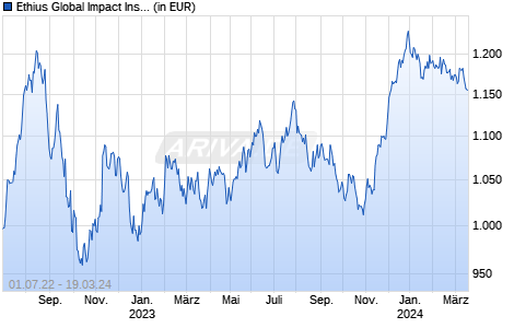 Ethius Global Impact Inst CHF (EUR Hedged) Chart