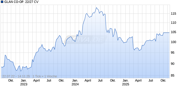 GLAN CO-OP. 22/27 CV Chart