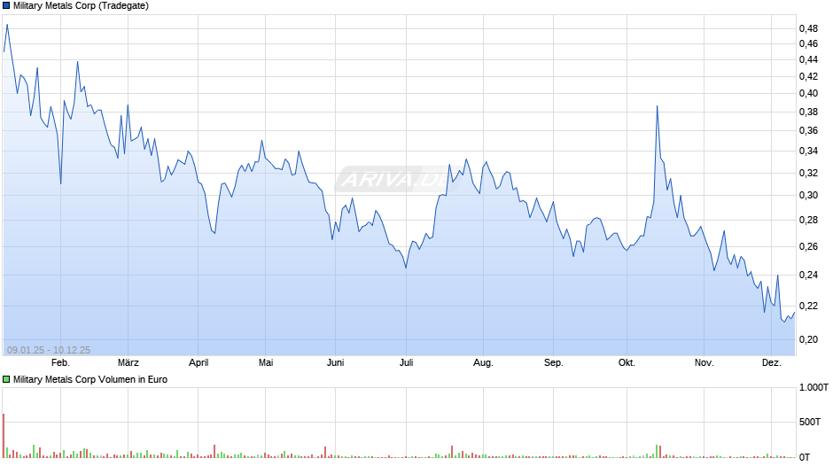 Military Metals Chart