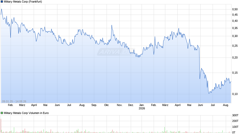 Military Metals Chart