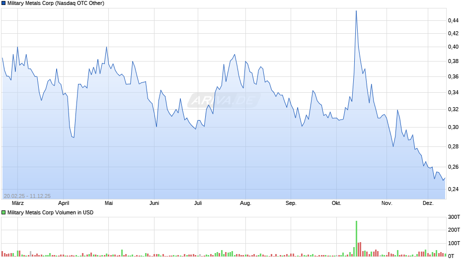 Military Metals Chart