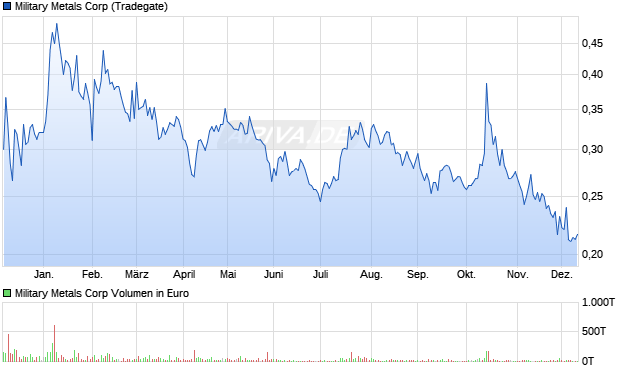 Military Metals Aktie Chart