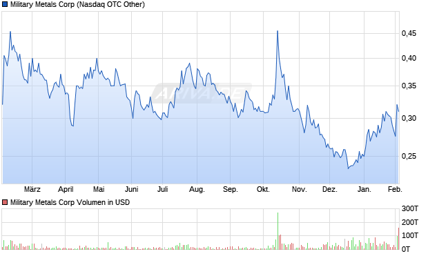 Military Metals Aktie Chart
