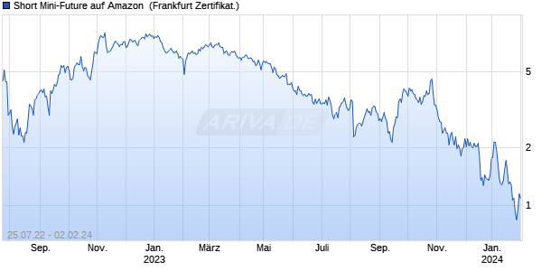 Short Mini-Future auf Amazon [Vontobel Financial Pro. (WKN: VV5RHE) Chart