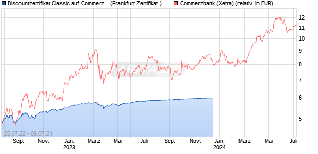 Discountzertifikat Classic auf Commerzbank [Societe . (WKN: SN7ADG) Chart