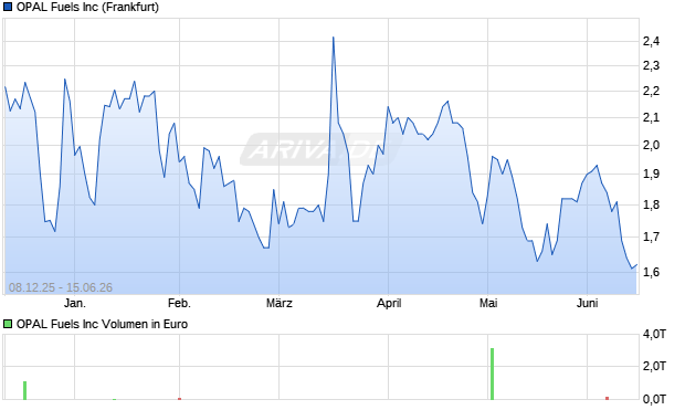 OPAL Fuels Aktie Chart