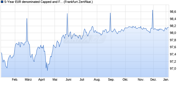 5-Year EUR denominated Capped and Floored Float. (WKN GK1T8F, ISIN XS2061677931) Chart