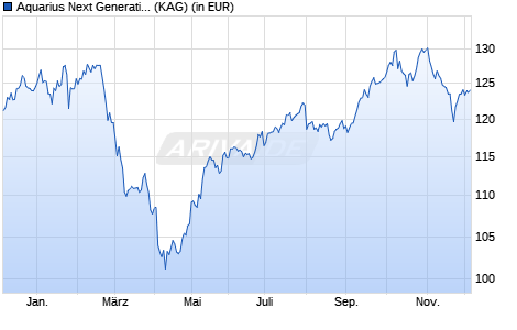 Performance des Aquarius Next Generation Fund (WKN A3DEAG, ISIN DE000A3DEAG5)