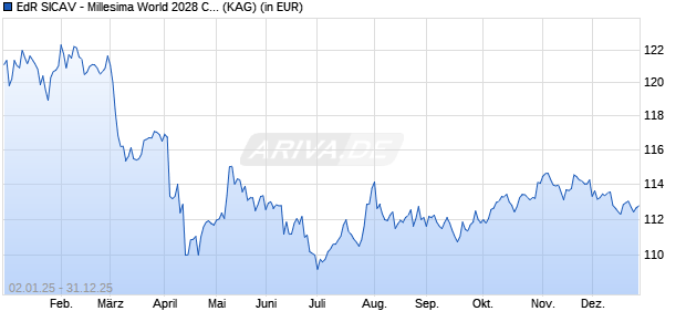 Performance des EdR SICAV - Millesima World 2028 CR USD (H) (ISIN FR0014008W71)