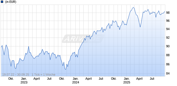 Carmignac Portfolio Patrimoine Europe A EUR MInc Chart
