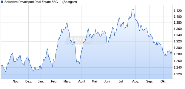 Solactive Developed Real Estate ESG Climate GBP I. Chart