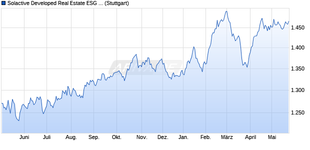 Solactive Developed Real Estate ESG Climate GBP I. Chart