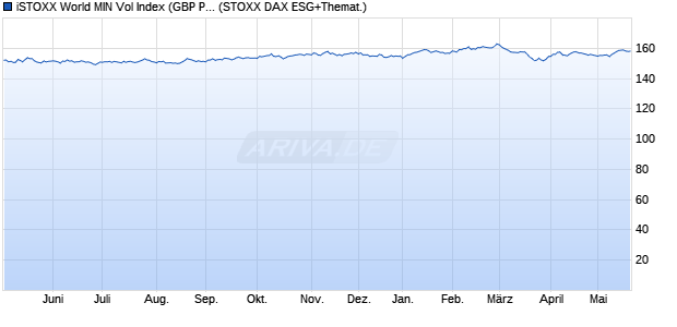 iSTOXX World MIN Vol Index (GBP Price) Chart