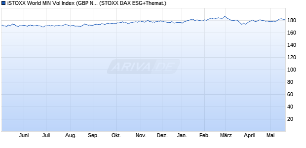 iSTOXX World MIN Vol Index (GBP Net Return) Chart