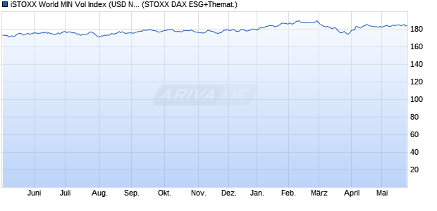 iSTOXX World MIN Vol Index (USD Net Return) Chart