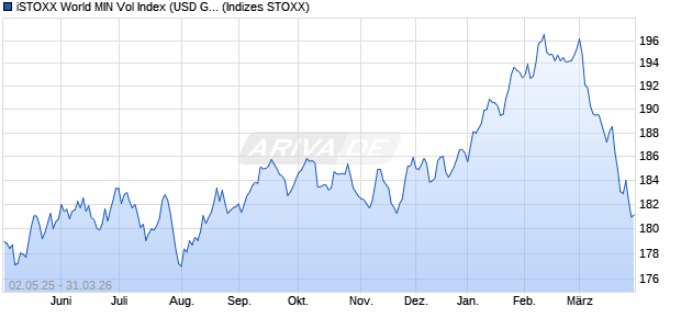 iSTOXX World MIN Vol Index (USD Gross Return) Chart