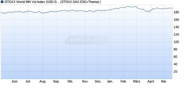 iSTOXX World MIN Vol Index (USD Gross Return) Chart
