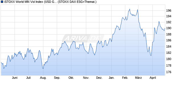 iSTOXX World MIN Vol Index (USD Gross Return) Chart