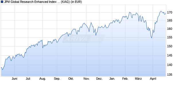 Performance des JPM Global Research Enhanced Index Equity Fund A acc CHF H (ISIN LU2402381797)
