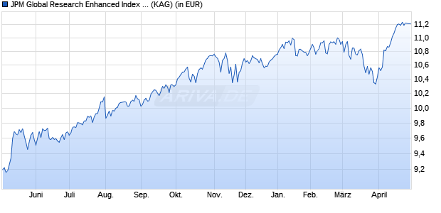 Performance des JPM Global Research Enhanced Index Equity Fund A acc SGD (ISIN LU2402382506)
