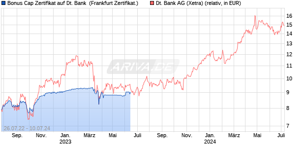 Bonus Cap Zertifikat auf Deutsche Bank [HypoVerein. (WKN: HB8PYN) Chart