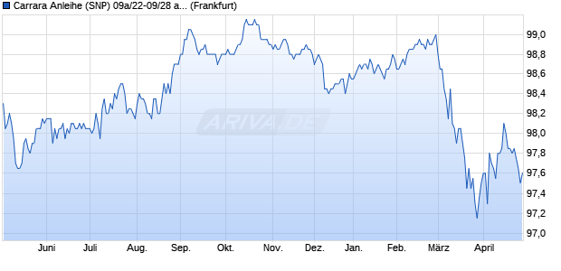 Carrara Anleihe (SNP) 09a/22-09/28 auf Festzins (WKN HLB76W, ISIN DE000HLB76W9) Chart