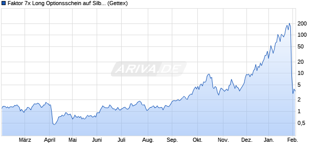Faktor 7x Long Optionsschein auf Silber [Goldman S. (WKN: GX2U03) Chart