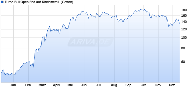 Turbo Bull Open End auf Rheinmetall [UniCredit Ban. (WKN: HB8QJ7) Chart