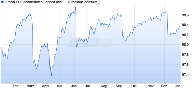 5-Year EUR denominated Capped and Floored Float. (WKN GK1T8D, ISIN XS2481069487) Chart