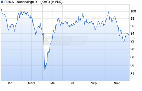 Performance des PRIMA - Nachhaltige Rendite V (ISIN LU2129774621)