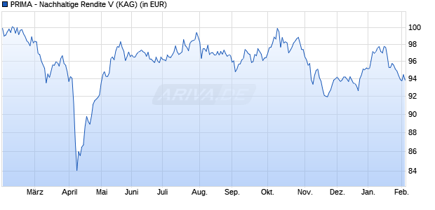 Performance des PRIMA - Nachhaltige Rendite V (ISIN LU2129774621)