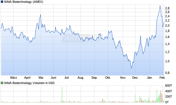 MAIA Biotechnology Aktie Chart
