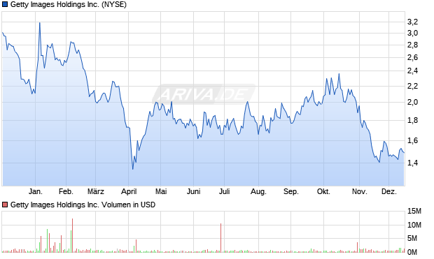 Getty Images Aktie Chart