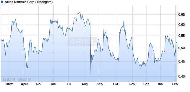 Arras Minerals Aktie Chart