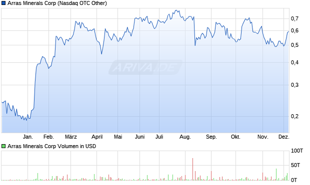 Arras Minerals Aktie Chart
