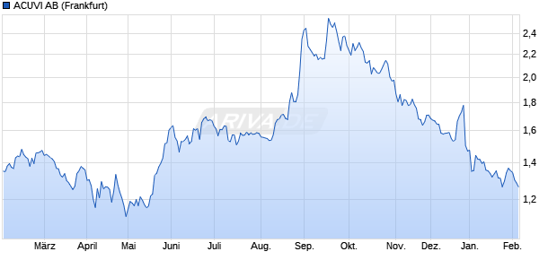 ACUVI Aktie Chart